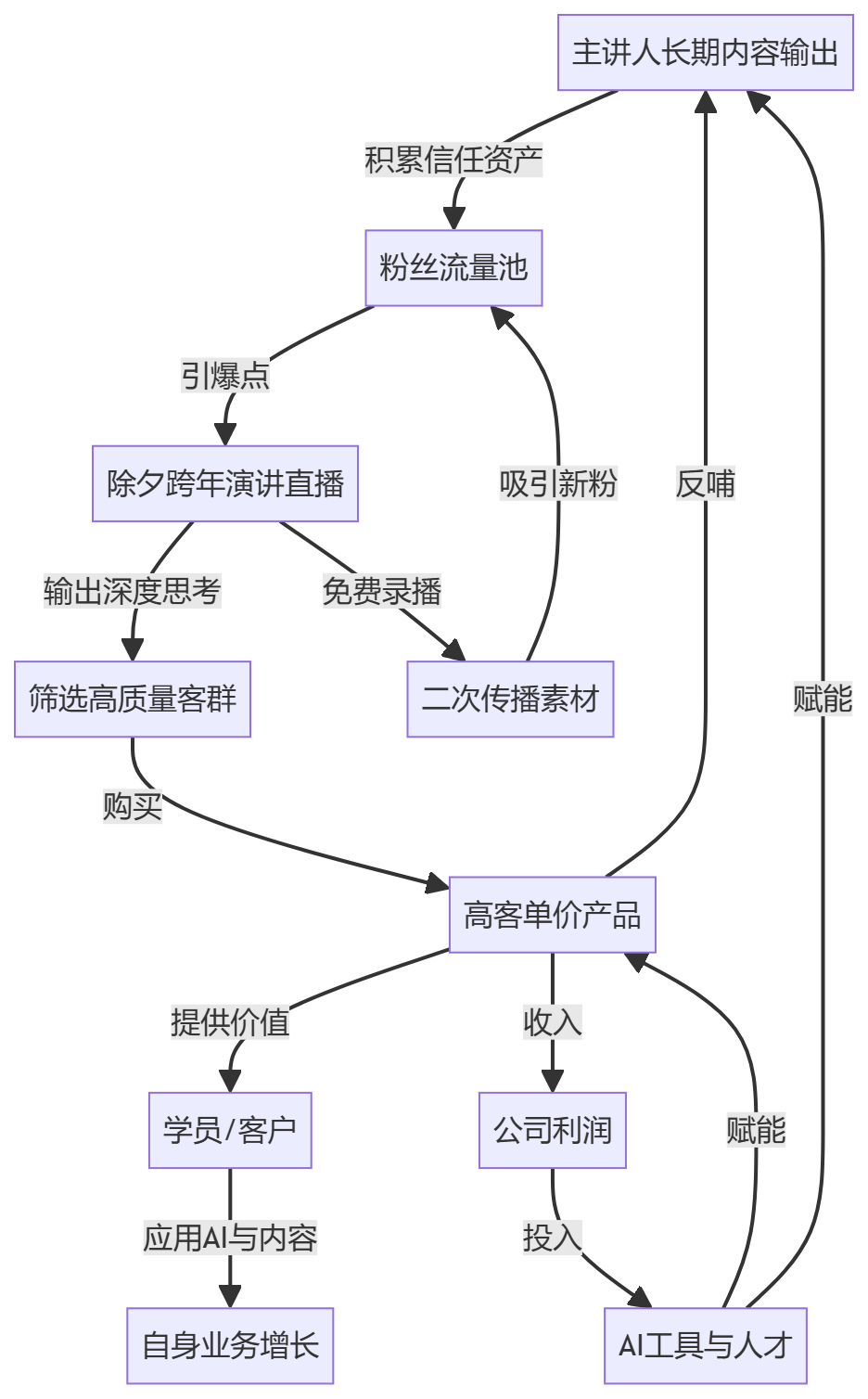 核心商业逻辑拆解